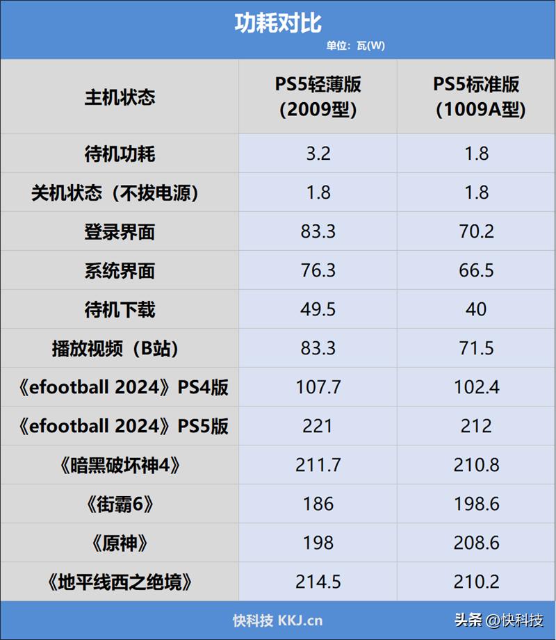 ps5轻薄版与标准版区别_ps5下载中文版免费_ps5轻薄版性能评测
