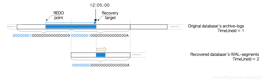 PostgreSQL基础备份时间点恢复PITR教程_PostgreSQL基础备份时间点恢复PITR操作指南_postgresql下载
