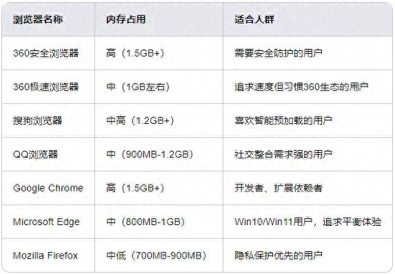 主流浏览器六大维度深度对比，帮你选出最适合自己的那款
