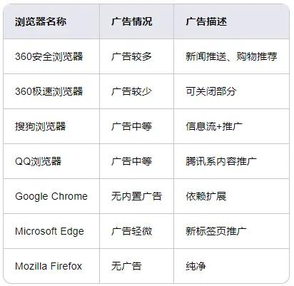 浏览器功能特色对比_下载搜狗高速浏览器_浏览器内存占用对比